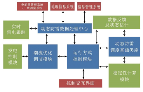 動(dòng)態(tài)防雷系統(tǒng)圖.png